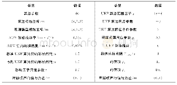 《表1 仿真实验参数设置列表》