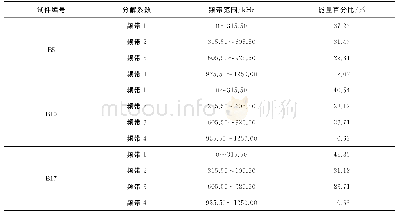 《表2 样本B7试验Kaiser点小波包分解各频段能量百分比汇总表》