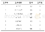 《表2 工件：混合工作日历下柔性作业车间多目标调度优化方法》