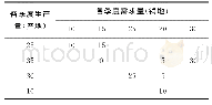 《表6 最优解2：基于表上作业原理的运输问题计算机寻优算法》