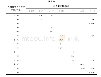 《表1 1 最优解：基于表上作业原理的运输问题计算机寻优算法》