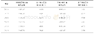 《表3 上、下接地层剪力墙传递的剪力的比例》