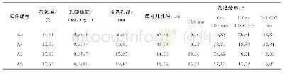 《表4 混凝土水泥石孔径分布特征》