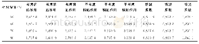 《表4 不同湿度下柱的竖向变形及折减系数》