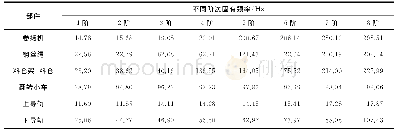 表4 子部件前8阶固有频率