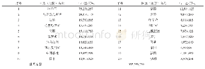 《表2 2017年我国茶叶出口分国家（地区）统计 (国名标注下划线的为“一带一路”沿线国家)》