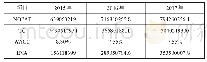 表4 B公司2015年-2017年EVA（单位：元）