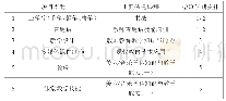 《表2-1艺术教育专业技能训练检测时间安排》