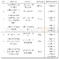 《表3-1艺术教育专业学生教学技能比赛获奖情况表》