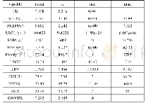 表2 变量的描述性统计：研发投入对上市公司技术效率的影响——基于专利产出中介效应的分析