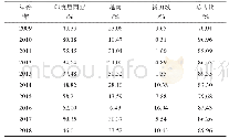 表2 2009-2018年中国从东盟进口茶叶的国家占比情况