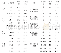 表2 调研样本的基本特征