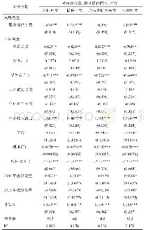 表3 不同生产环节的农机作业服务对粮食播种面积的影响