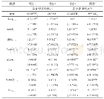 《表3 盈余管理对企业创新与股价崩盘风险关系的影响回归结果》