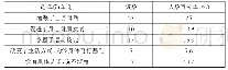 表1 学生对目前体育课程的认知情况（N=92)