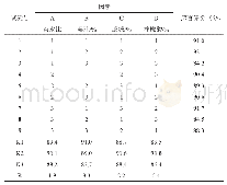 表2-1 L9(34）正交试验结果