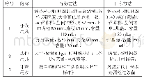 《表3 行标方法与日本方法中审评用具比对情况》