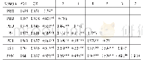 表1 变量的信度、效度及各变量间的相关系数表