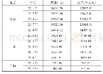 表1 福建、两广茶叶出口情况