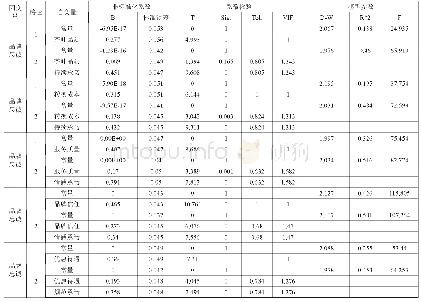 表4 回归分析表：顾客关系承诺对品牌忠诚的影响研究——以茶叶品牌为例