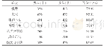 《表3 大学生亚健康状态的症状调查问卷（n=962)》