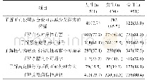 表4 在校大学生对性知识了解情况[n(%)]