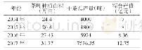 表1 湘西州2014年-2017年茶叶产业发展情况