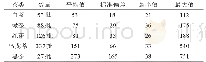 表1 各茶类氟含量统计结果（单位：mg/kg)