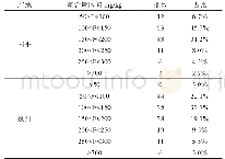 表9 乌龙茶产地及氟含量分布情况