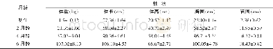 《表1 不同生长阶段的体重和体尺》