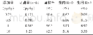 《表2 批内回收率 (n=6) 和批间回收率 (n=3) 试验结果》