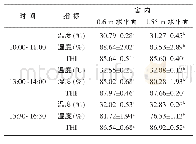 《表2 鸡舍内不同层面温度、湿度、THI数据分析结果》