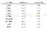 表3 未免疫蓝耳病疫苗猪场抗体检测统计