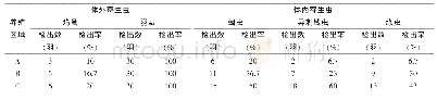 《表1 湖洋镇三个养殖区域林下放养鸡寄生虫检测结果》