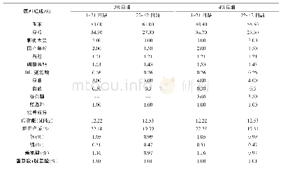 《表1 试验日粮组成及营养水平》