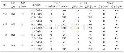 《表3 2017-2019年强制免疫疫苗效价评估情况》