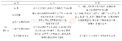 《表1 饲料工业中的基本概念》