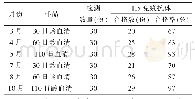 表3 2017年禽流感强制免疫疫苗效价评估情况