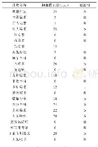 表2 分离菌的药敏试验结果