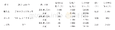 表1 农作物施用沼液亩产量与效益对比表