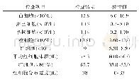 表1 治疗前血常规检查结果