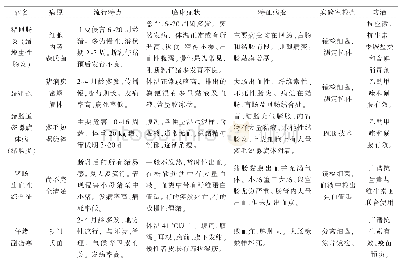 表1 猪回肠炎与相关疫病的鉴别诊断表