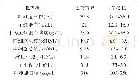 表1 血常规检查结果：一例犬尿石症的诊治与分析