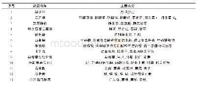 表1 兽药减量化替代方案使用兽药名称及主要成分