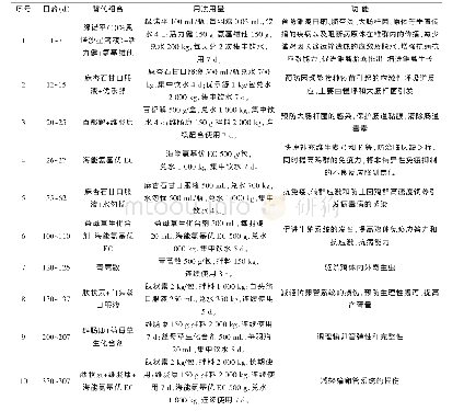 表2 兽药减量化替代方案