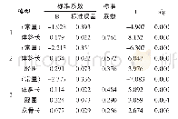 表9 母鸡体重与体尺回归系数T检验