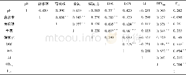 《表3 各林分土壤DOM的数量、光谱学特征与土壤理化性质之间的相关性Table 3 Correlation coefficients between quantity, spectroscopic c