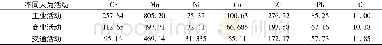 《表4 不同人为活动下道路灰尘重金属含量对比/ (mg·kg-1)》
