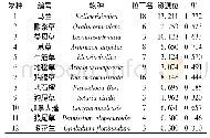 表1 主要草本种群重要值及生态位宽度