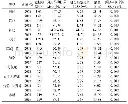 表4 三明地区景观类型水平特征指数